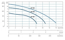 Load image into Gallery viewer, Grundfos Unilift KP - Stainless Steel Submersible Drainage Pump