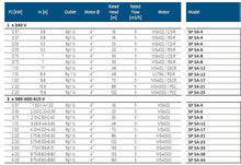 Load image into Gallery viewer, Grundfos SP 5A : 4" Submersible Pump In Stainless Steel Aisi 304