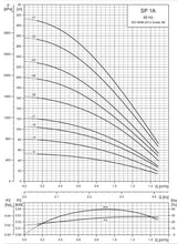 Load image into Gallery viewer, Grundfos SP 1A 4" Submersible Pump In Stainless Steel Aisi 304