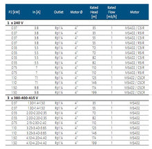 Load image into Gallery viewer, Grundfos SP 1A 4" Submersible Pump In Stainless Steel Aisi 304