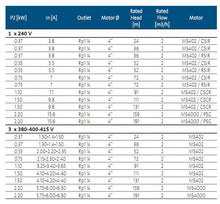 Load image into Gallery viewer, Grundfos SP 2A 4" Submersible Pump In Stainless Steel Aisi 304