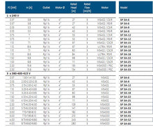 Load image into Gallery viewer, Grundfos SP 3A : 4" Submersible Pump In Stainless Steel Aisi 304