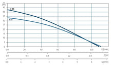 Load image into Gallery viewer, Grundfos SB - Submersible Multistage Pump ( Clean Water)