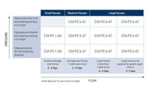 Load image into Gallery viewer, Grundfos CM PS - Fixed Speed Pressure Booster Pump With Pressure Switch