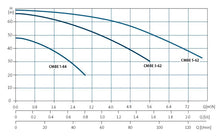 Load image into Gallery viewer, Grundfos CME Booster -Pressure Booster With Integrated Speed Control Pump