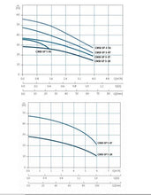 Load image into Gallery viewer, Grundfos CM Booster Self Priming Pressure Bosster Pump