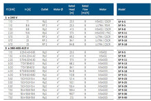 Load image into Gallery viewer, Grundfos SP 9 : 4" Submersible Pump In Stainless Steel Aisi 304