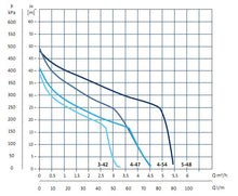 Load image into Gallery viewer, Grundfos JP PM - Self Priming Jet Pump With Pressure Manager