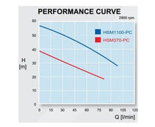 Load image into Gallery viewer, Hyjet Multistage Submersible Pump With In Built Pressure Controller