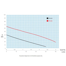 Load image into Gallery viewer, Hyjet Cast Iron Peripheral Turbine Pump 240V Single Phase