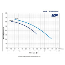 Load image into Gallery viewer, Pedrollo SS304 Multistage Submersible Pump 240V Single Phase