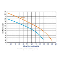 Load image into Gallery viewer, Zenox Manual/Atomatic High Head Submersible Drainage Pump 240V Single Phase