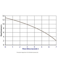 Load image into Gallery viewer, Zenox Submersible Sewage Cutter Pump Manual/Automatic Single /Three Phase