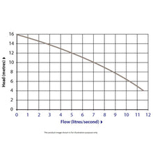 Load image into Gallery viewer, Zenox Submersible Sewage Cutter Pump Manual/Automatic Single /Three Phase