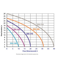 Load image into Gallery viewer, Zenox Submersible Strainer Pump Manual/Automatic 240V Single Phase/415V Three Phase