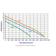 Load image into Gallery viewer, Zenox Manual Submersible Waste Water Vortex Pump 415V Threee Phase