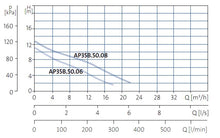 Load image into Gallery viewer, Grundfos AP 35B &amp; 50B : Stainless Steel Effluent Pump
